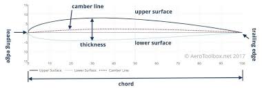 Airfoil nomenclature diagram